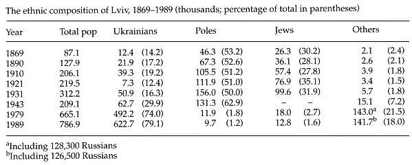Image from entry Lviv population table in the Internet Encyclopedia of Ukraine